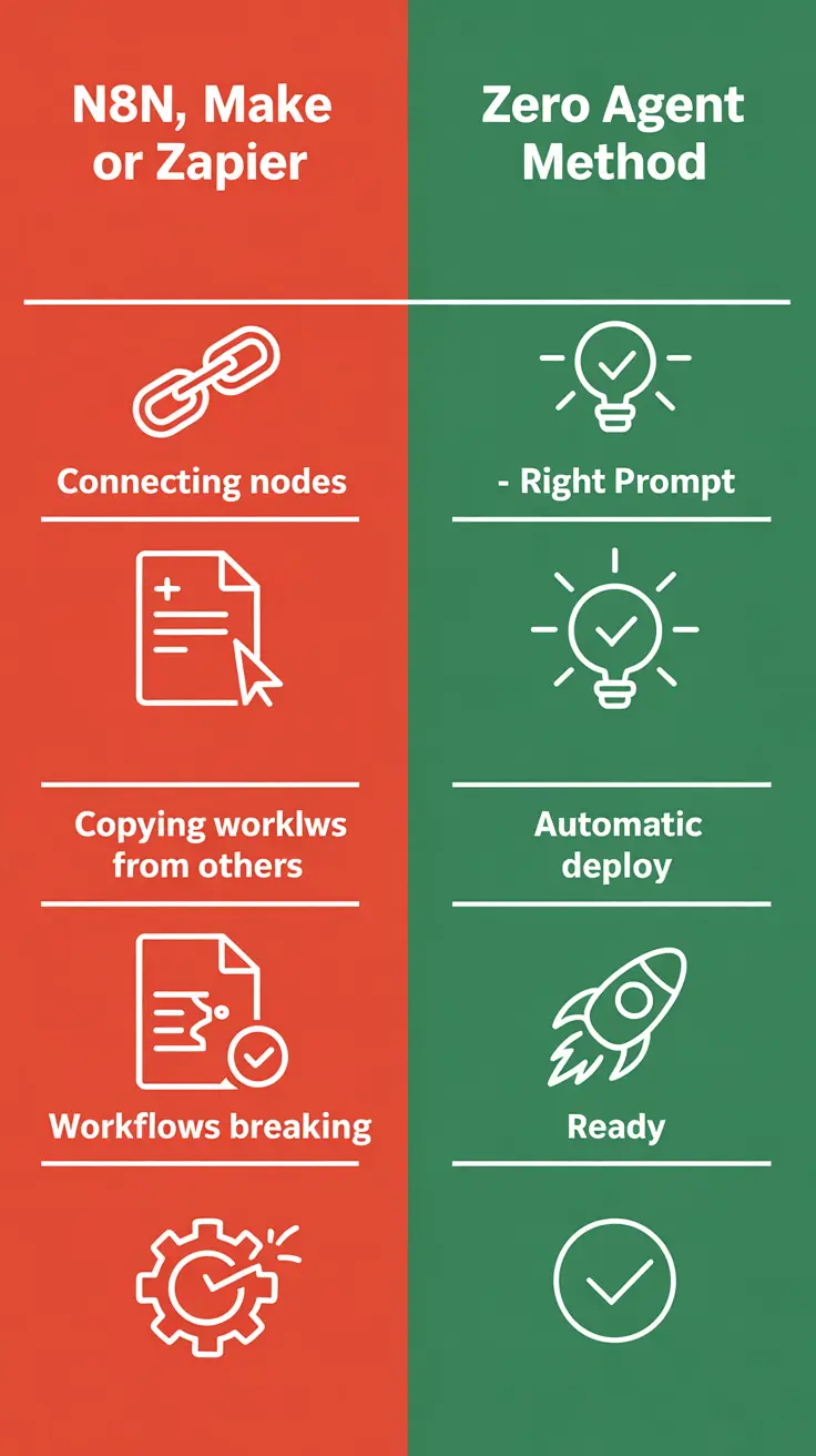 Comparison With N8N vs Without N8N: limitations like connecting nodes, copying workflows and workflows breaking versus advantages like right prompt, automatic deploy and being ready